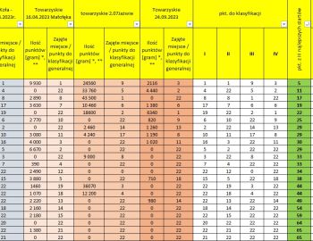 Wyniki klasyfikacji GRAND PRIX w kategorii spławikowej za rok 2023 Koła 61 Ząbki