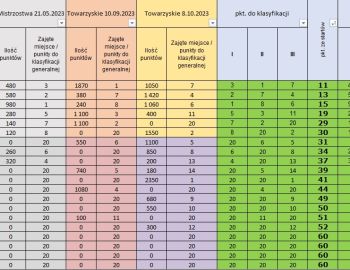 Wyniki klasyfikacji GRAND PRIX w kategorii spinningowej za rok 2023 Koła 61 Ząbki